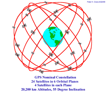 positie van de gps-satellieten